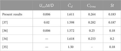 Comparative study of surface integral methods in aeroacoustic prediction